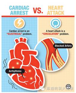 cardiac death)大部分的原因是因为心脏骤停 (sudden cardiac arrest