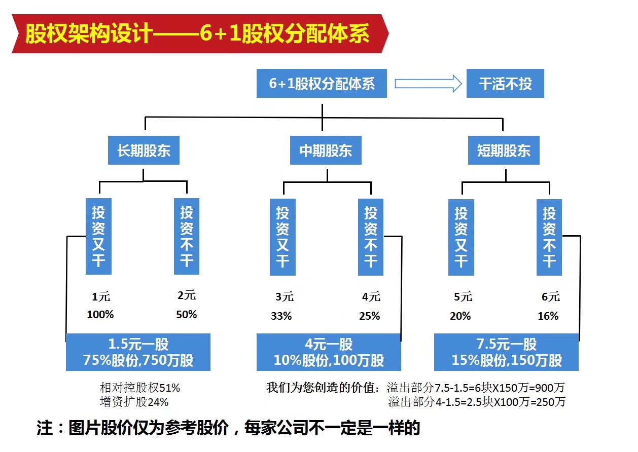 上下游股权激励的12种方法